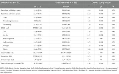 Comparison of behavioral activation/inhibition systems, emotional regulation difficulties, and selective attention in adolescents with and without parents